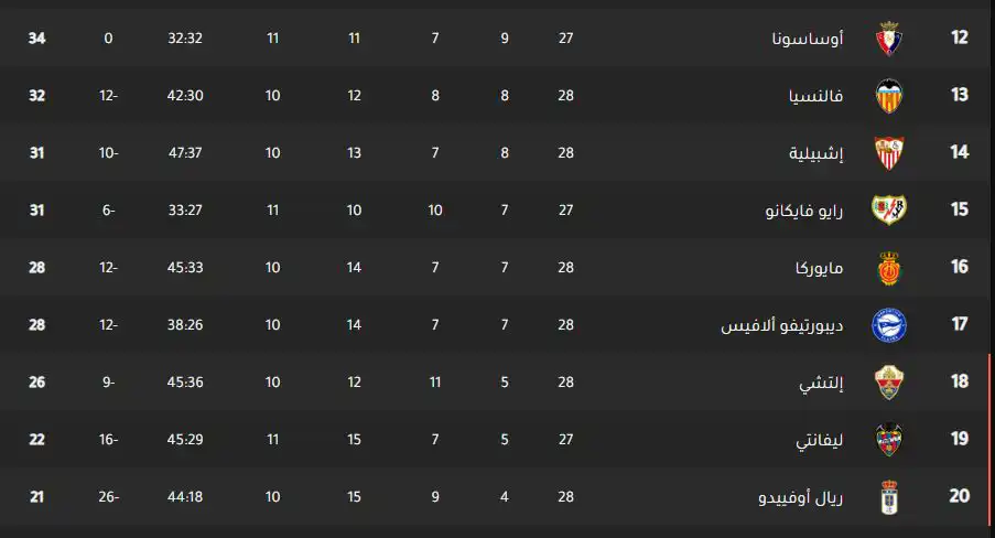جدول ترتيب الدوري الإسباني