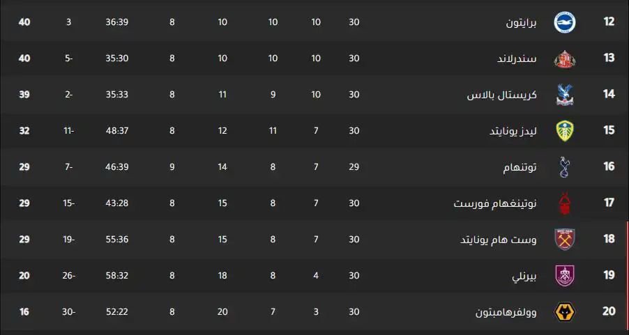 جدول ترتيب الدوري الإنجليزي