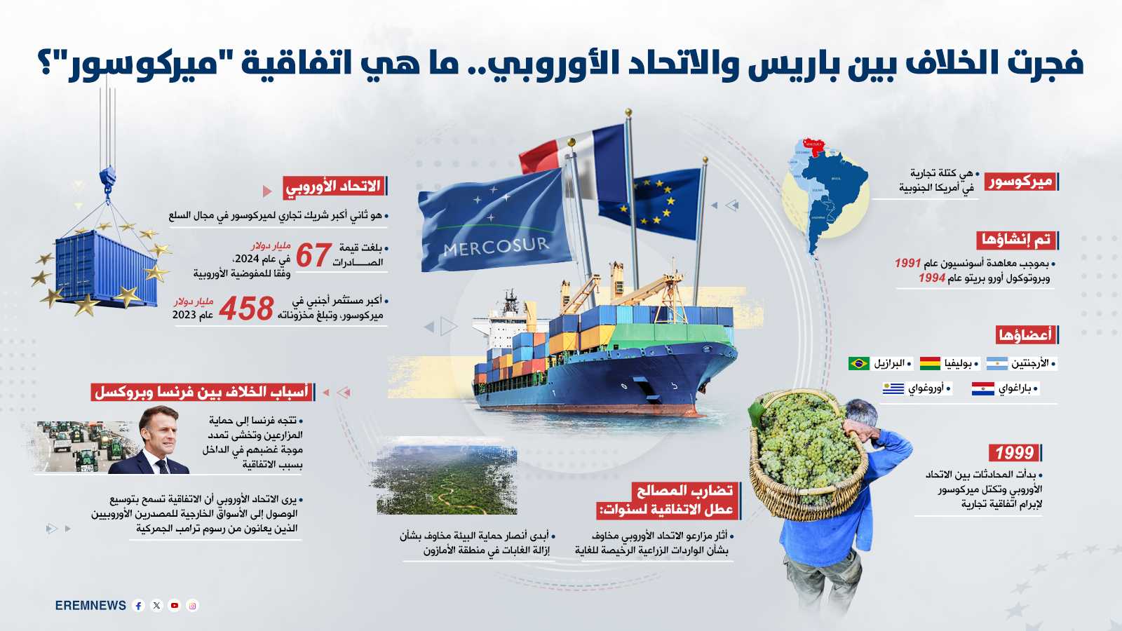 فجرت الخلاف بين باريس وبروكسل.. ميركوسور عنوان أزمة جديدة بقلب الاتحاد الأوروبي