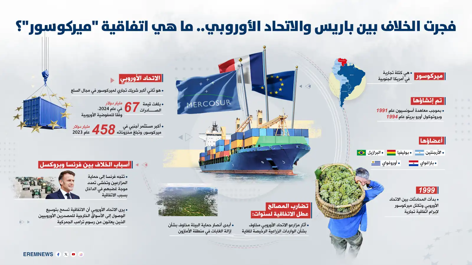 فجرت الخلاف بين باريس وبروكسل.. ميركوسور عنوان أزمة جديدة بقلب الاتحاد الأوروبي