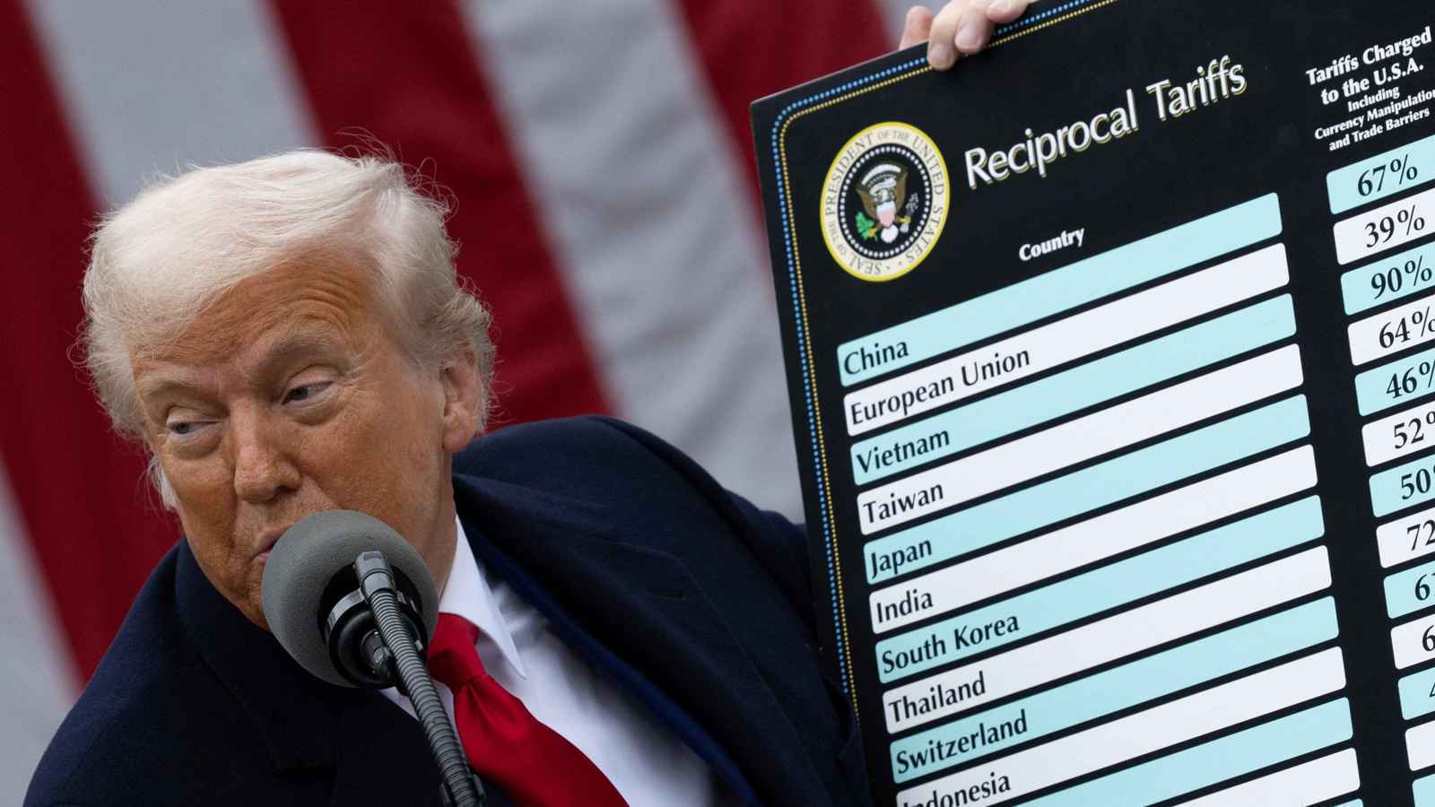 البيت الأبيض: تعليق الرسوم الجمركية لا يشمل كندا والمكسيك