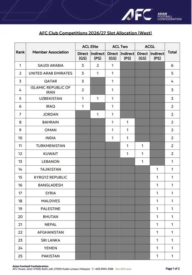 مقاعد دوري أبطال آسيا