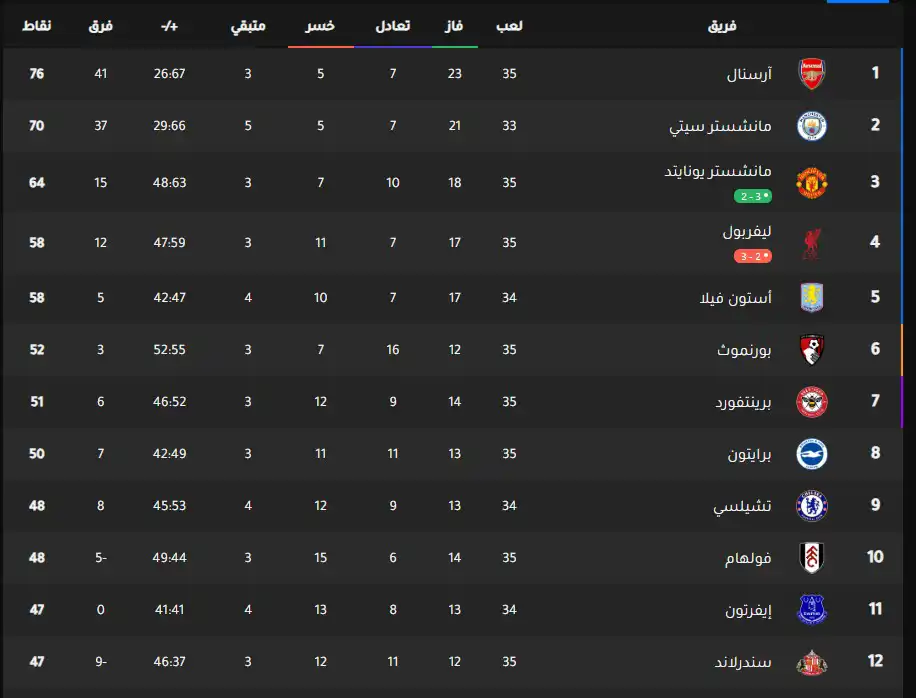 ترتيب الدوري الإنجليزي
