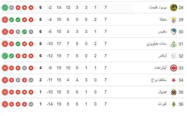 ترتيب دوري أبطال أوروبا