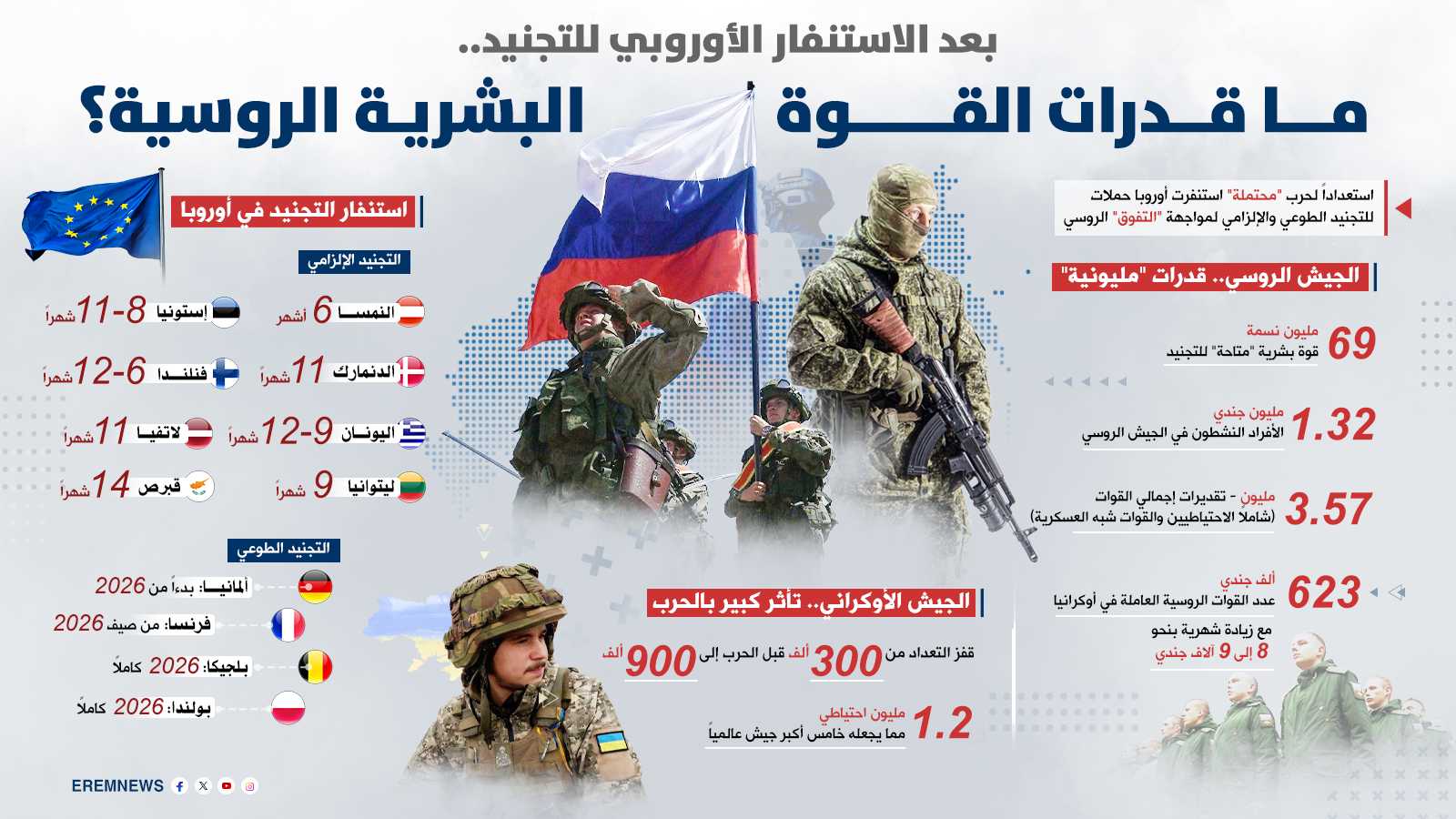 القوة البشرية الروسية.. هل تستطيع أوروبا اللحاق بآلة التعبئة التي لا تتوقف؟