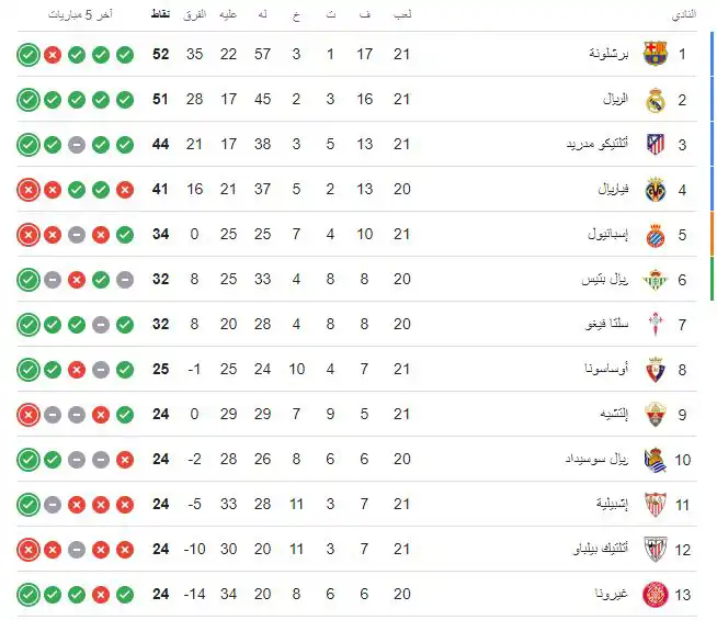 جدول ترتيب الدوري الإسباني