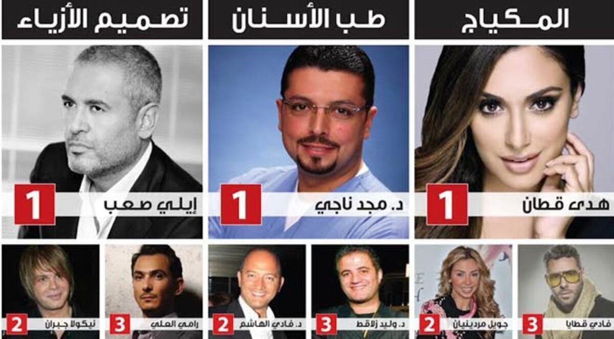 خبراء التجميل الأكثر تميزا في العالم العربي