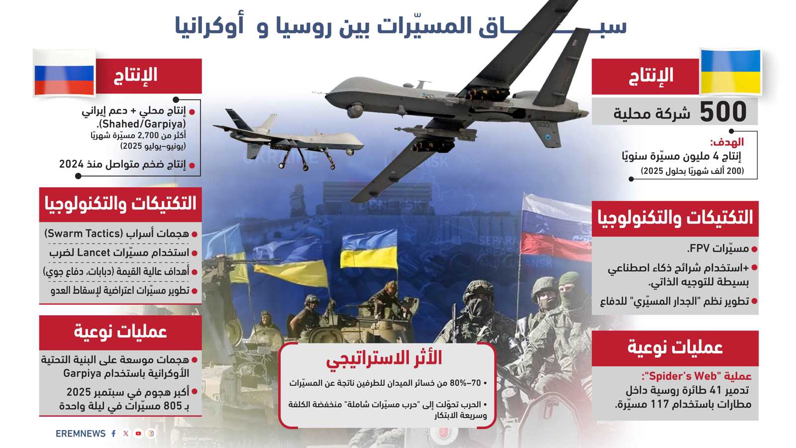 سباق محموم لإنتاج الملايين.. روسيا وأوكرانيا تخوضان الحرب الأكثر رعباً بالمسيرات