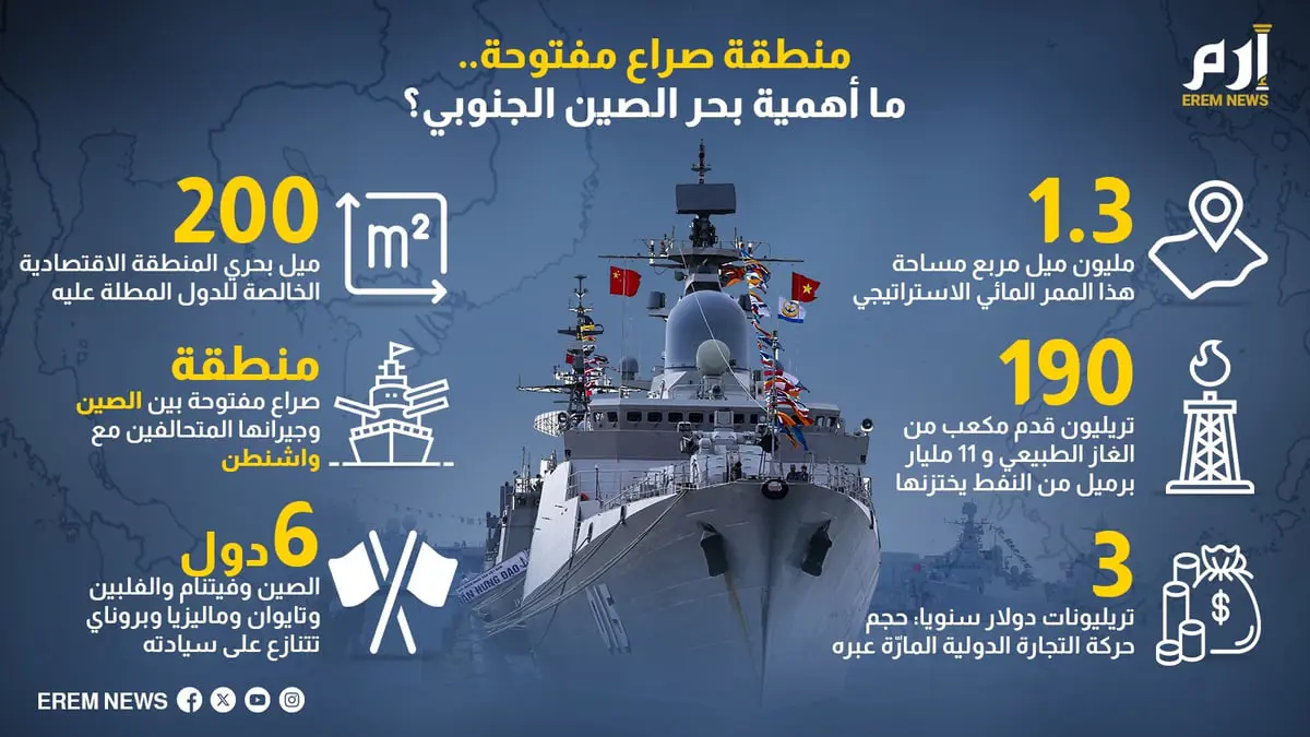 منطقة صراع مفتوحة.. ما أهمية بحر الصين الجنوبي؟ (إنفوغراف)