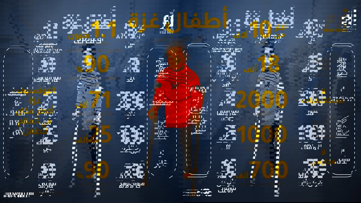 إنفوغرافيك.. أطفال غزة أكبر ضحايا الحرب