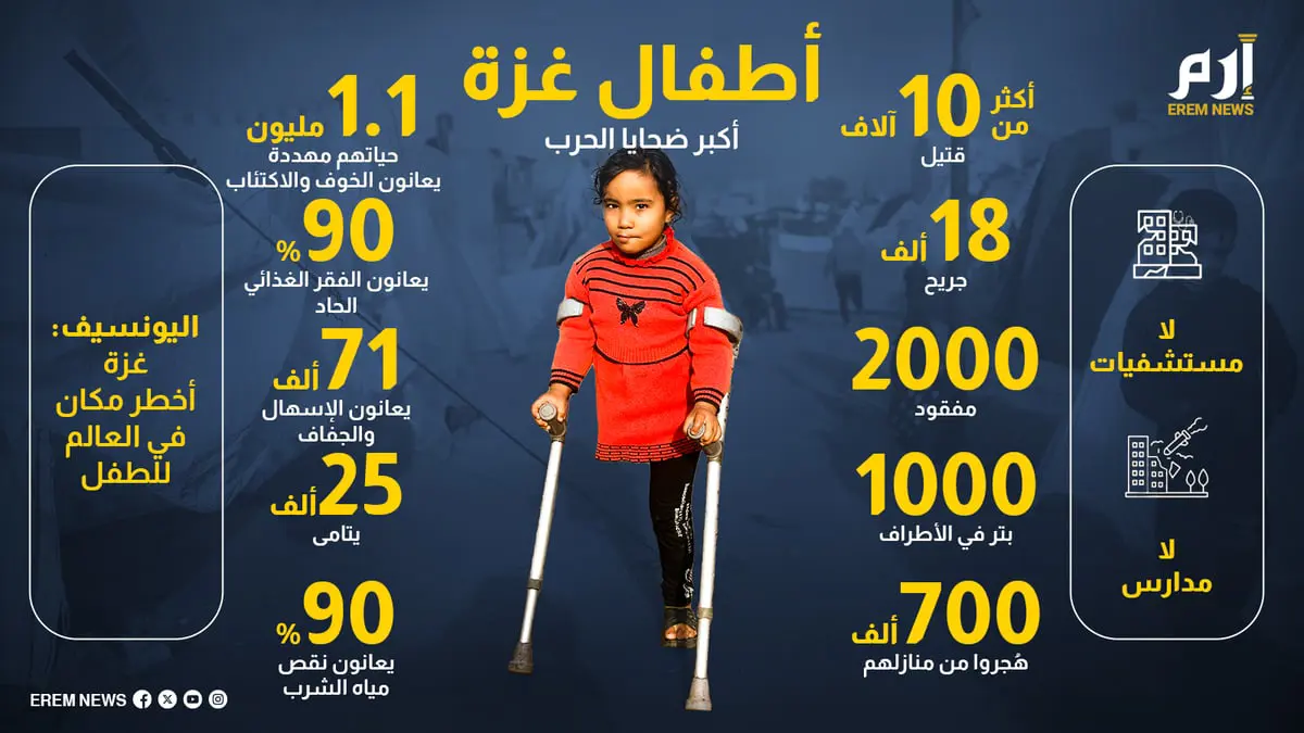 إنفوغرافيك.. أطفال غزة أكبر ضحايا الحرب