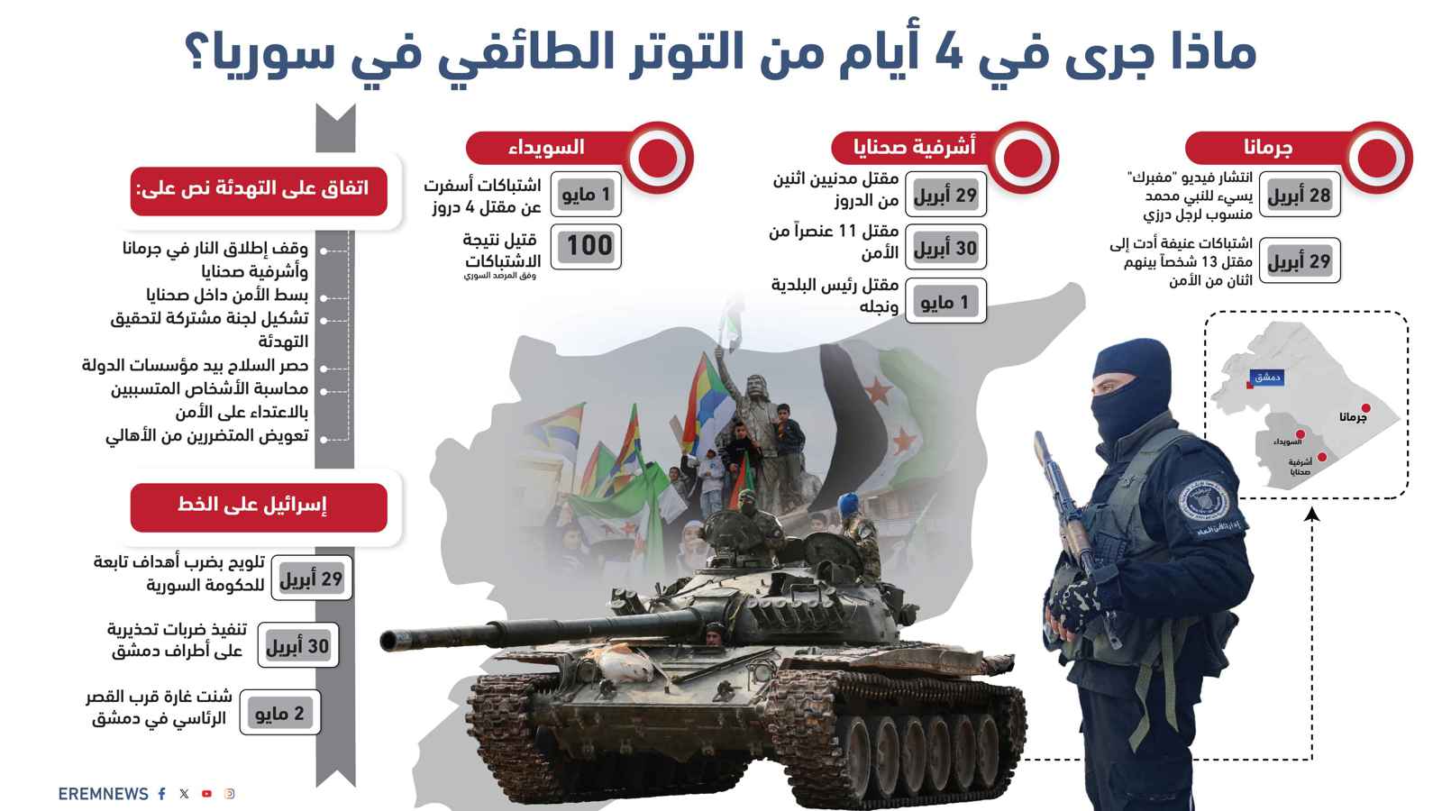 ماذا جرى في 4 أيام من التوتر الطائفي في سوريا؟ (إنفوغراف)