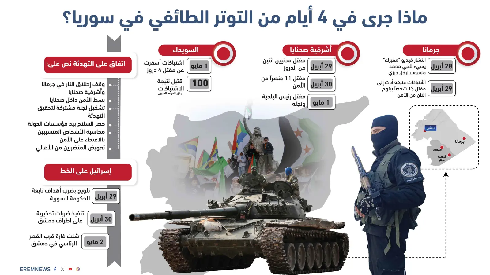 ماذا جرى في 4 أيام من التوتر الطائفي في سوريا؟ (إنفوغراف)