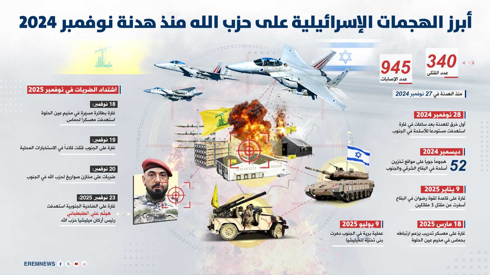 قائد ما بعد الحرب.. كيف يغير مقتل الطبطبائي قواعد اللعبة بين تل أبيب وحزب الله؟