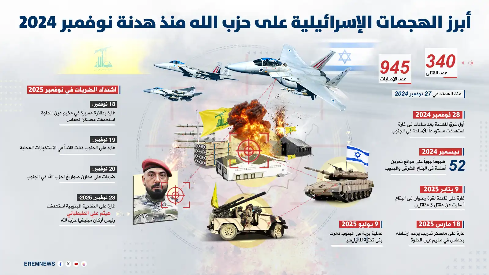 أبرز الهجمات الإسرائيلية على حزب الله بعد هدنة 2024