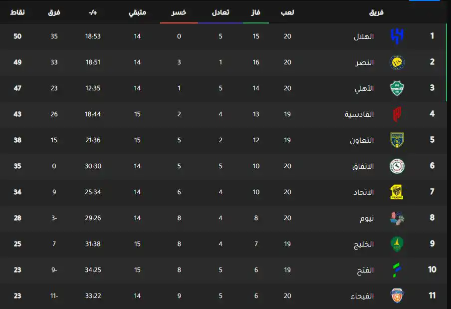 جدول ترتيب الدوري السعودي