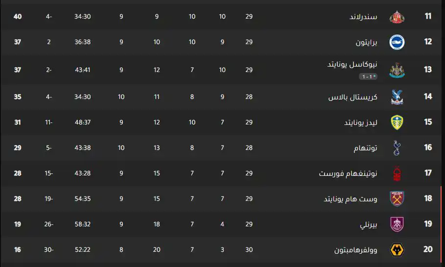 ترتيب الدوري الإنجليزي