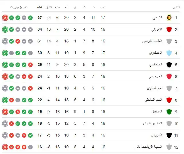 ترتيب الدوري التونسي