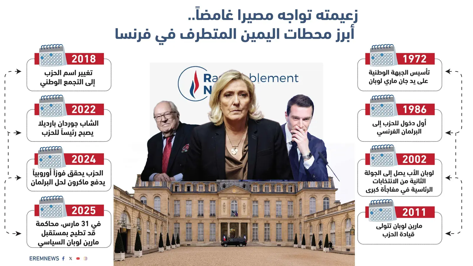 زعيمته تواجه مستقبلاً غامضاً.. أبرز محطات اليمين المتطرف في فرنسا (إنفوغراف)