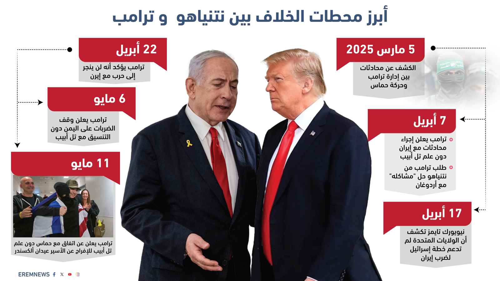 ما هي أبرز محطات الخلاف بين ترامب ونتنياهو؟