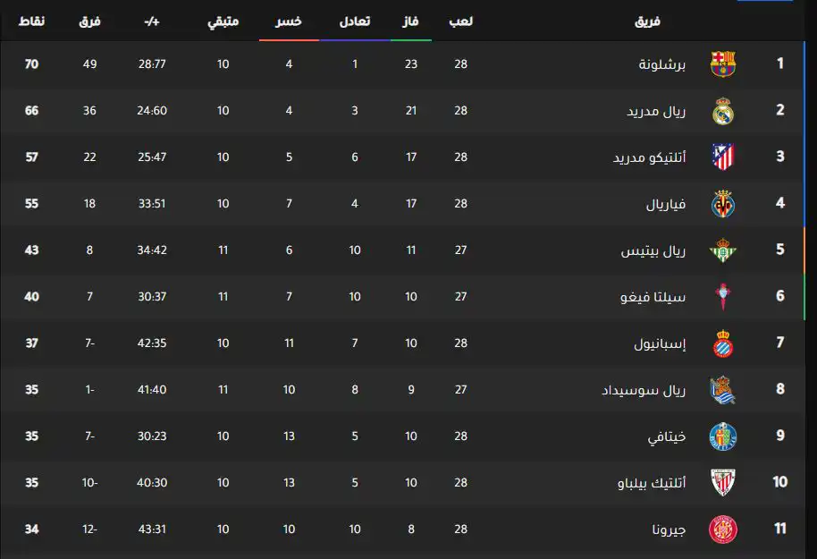 جدول ترتيب الدوري الإسباني