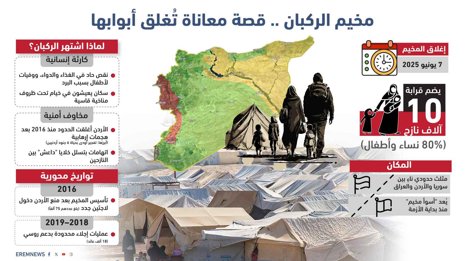 بعد إغلاقه من قبل السلطات السورية.. ماذا تعرف عن "مخيم الركبان"؟ (إنفوغراف)