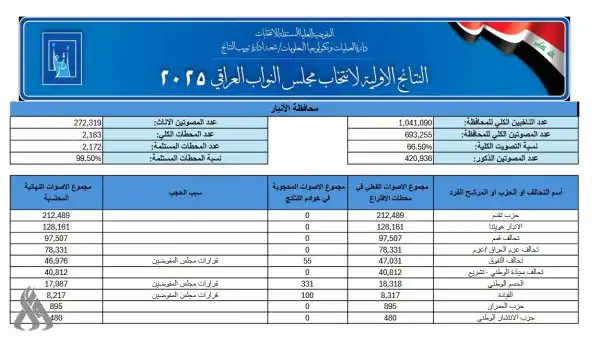 ننائج الانتخابات في محافظة الأنبار
