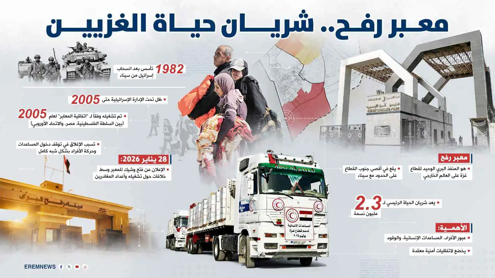 آمال المرضى والغزيين معلقة على بوابة رفح بعد عام من الإغلاق (إنفوغراف)