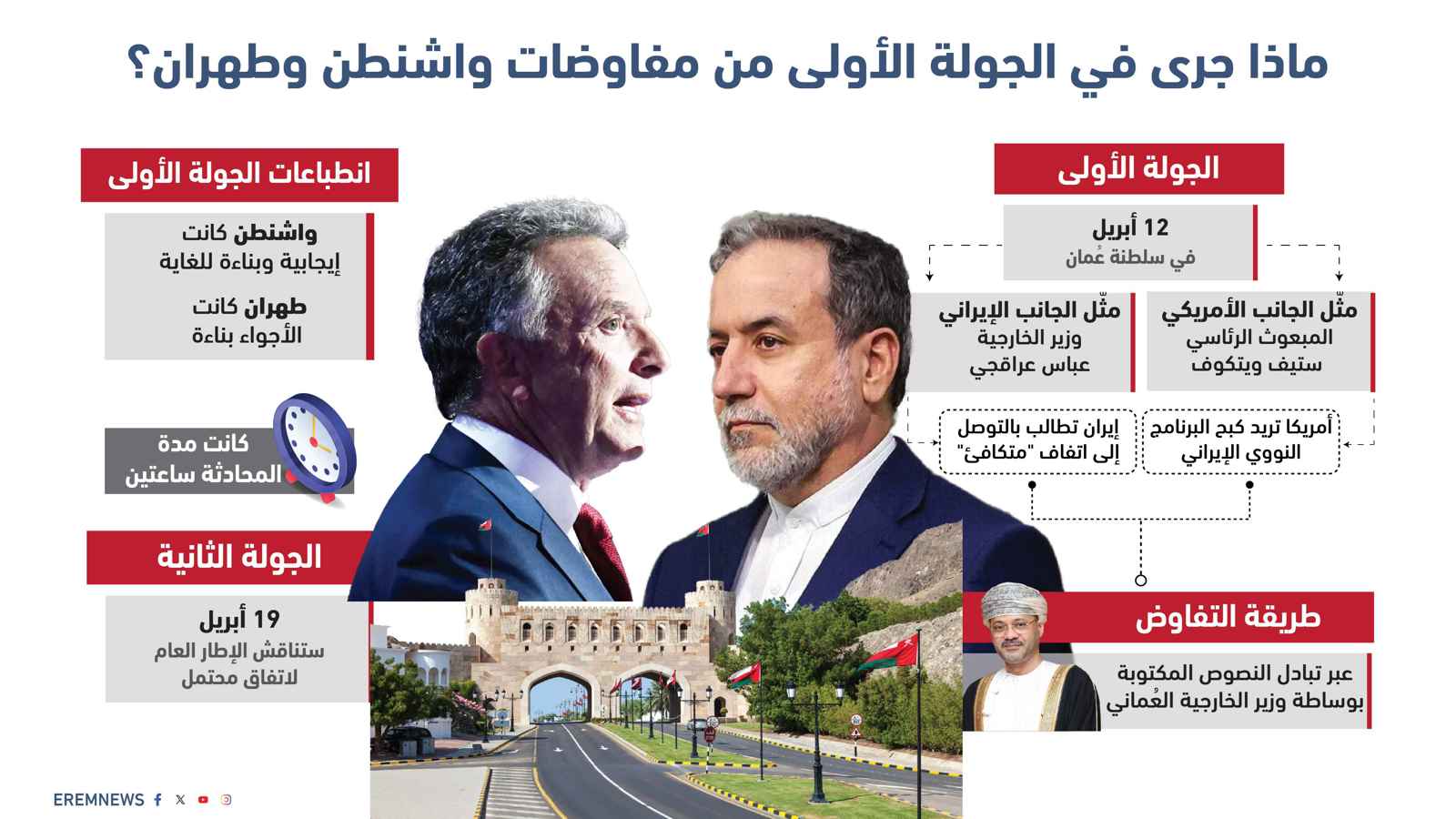 ماذا جرى في الجولة الأولى من مفاوضات واشنطن وطهران؟ (إنفوغراف)