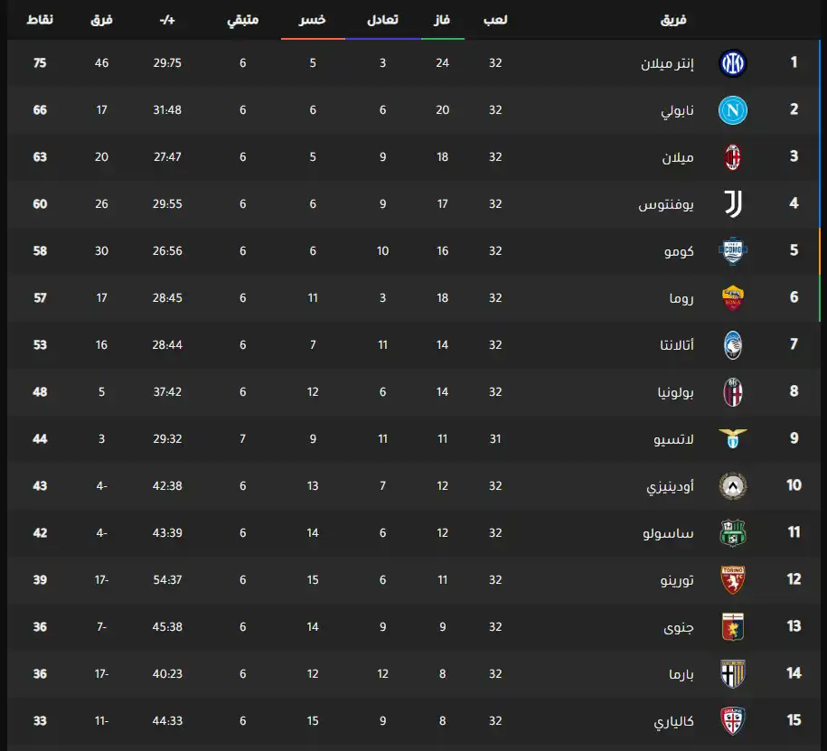 جدول ترتيب الدوري الإيطالي