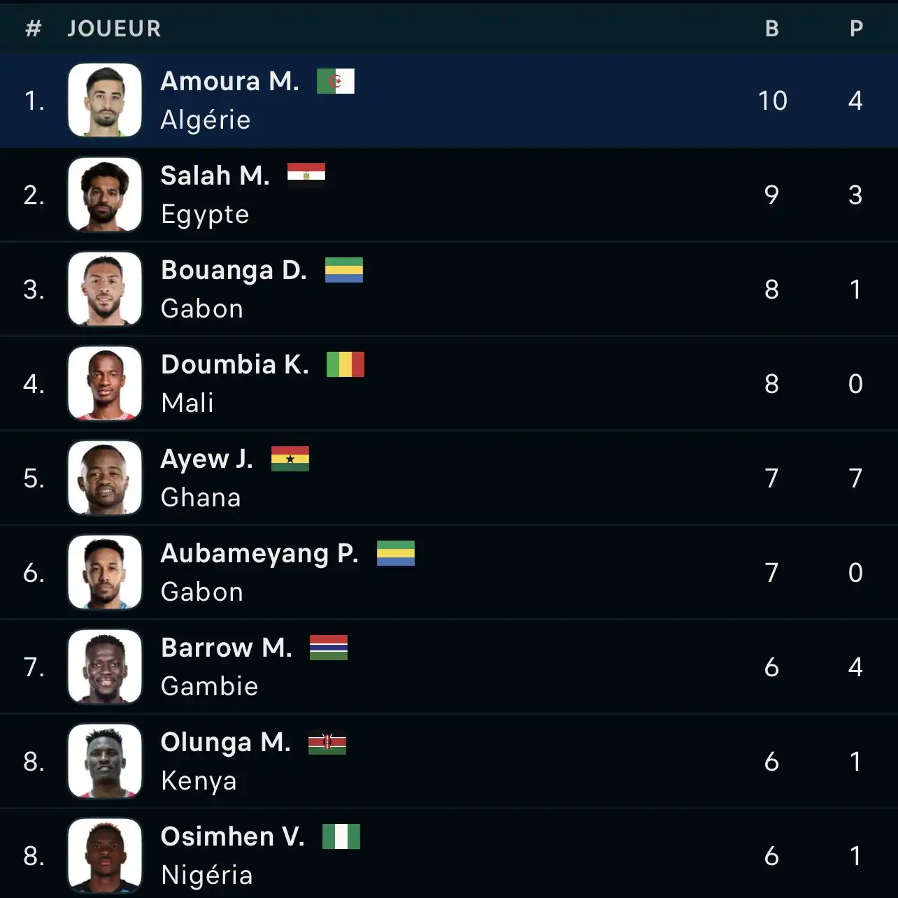 ترتيب هدافي تصفيات أفريقيا