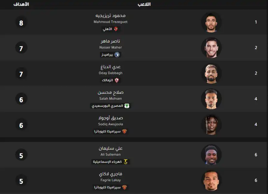 ترتيب هدافي الدوري المصري