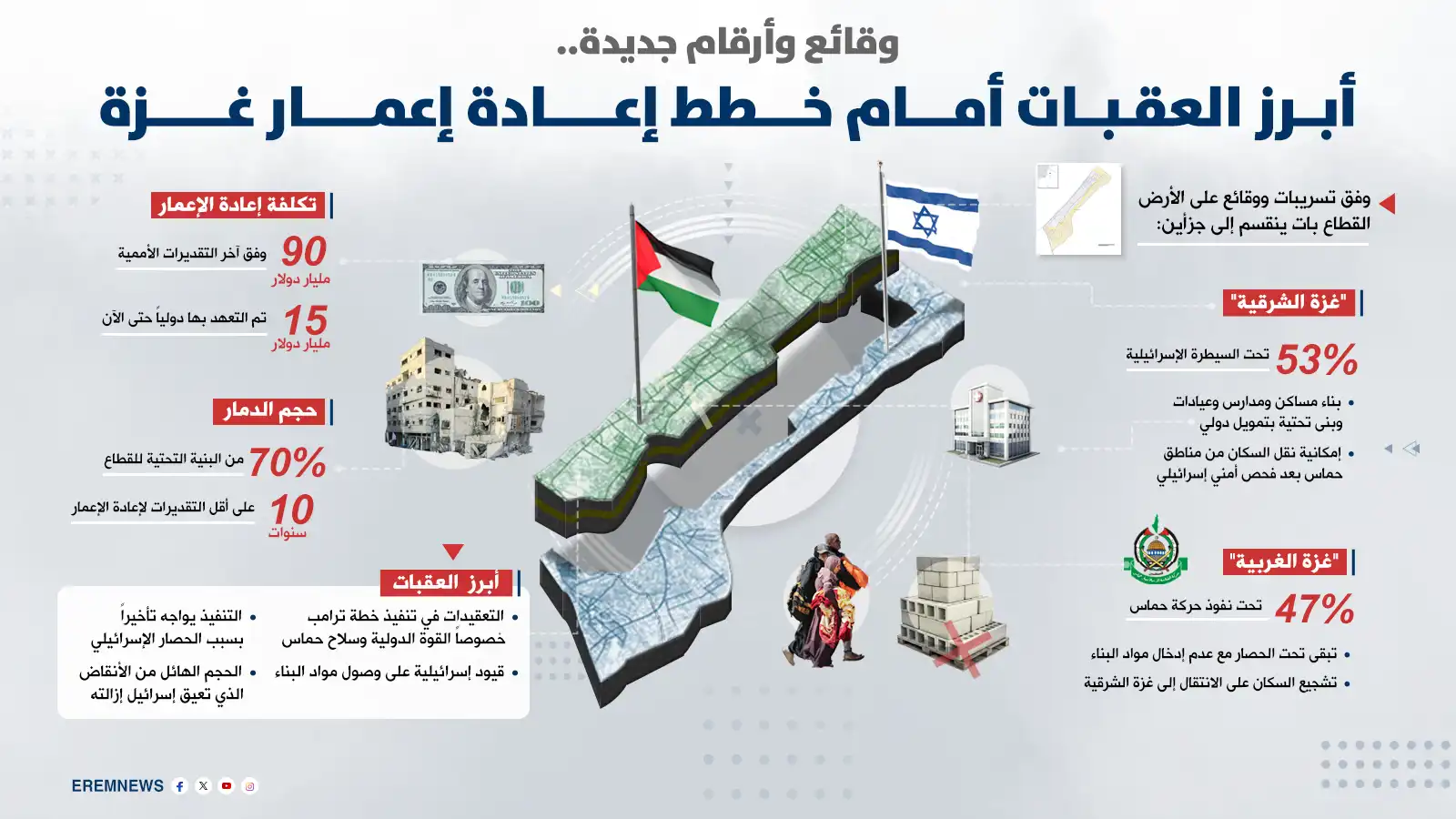 خطة إعادة إعمار غزة