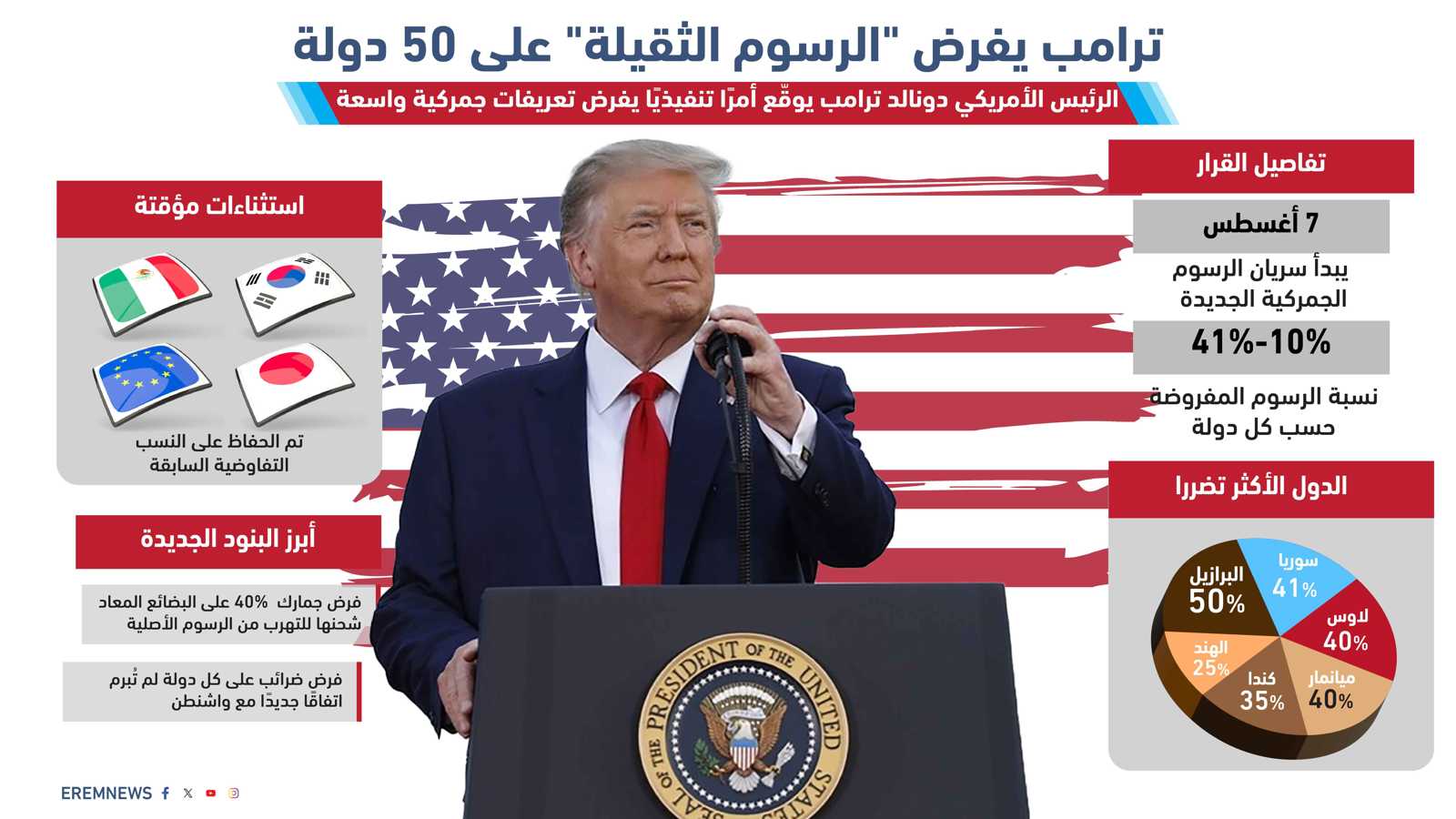 حرب الرسوم الكبرى.. ترامب "يبرمج" التجارة العالمية بسلاح الضرائب (إنفوغراف)