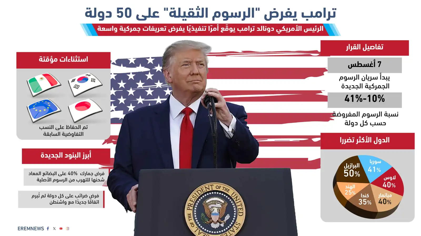 حرب الرسوم الكبرى.. ترامب "يبرمج" التجارة العالمية بسلاح الضرائب (إنفوغراف)