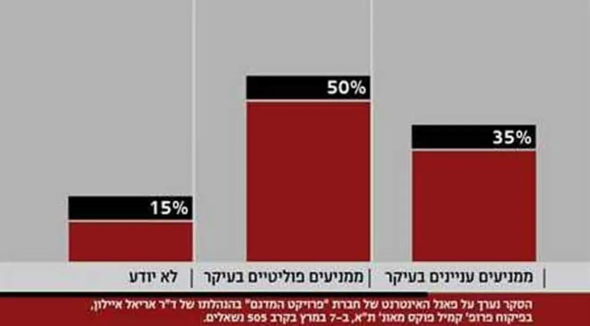 اسرائيل: 52% يريدون بقاء نتنياهو رئيساً للوزراء