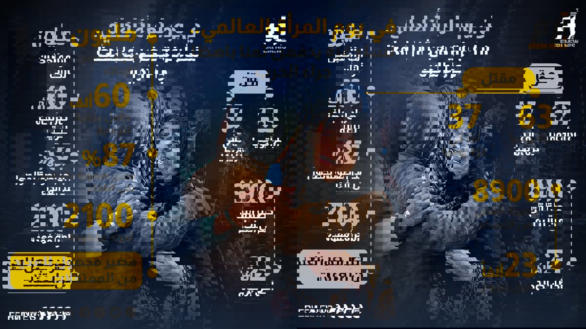 في يوم المرأة العالمي.. نساء غزة يدفعن ثمنا باهظا جراء الحرب