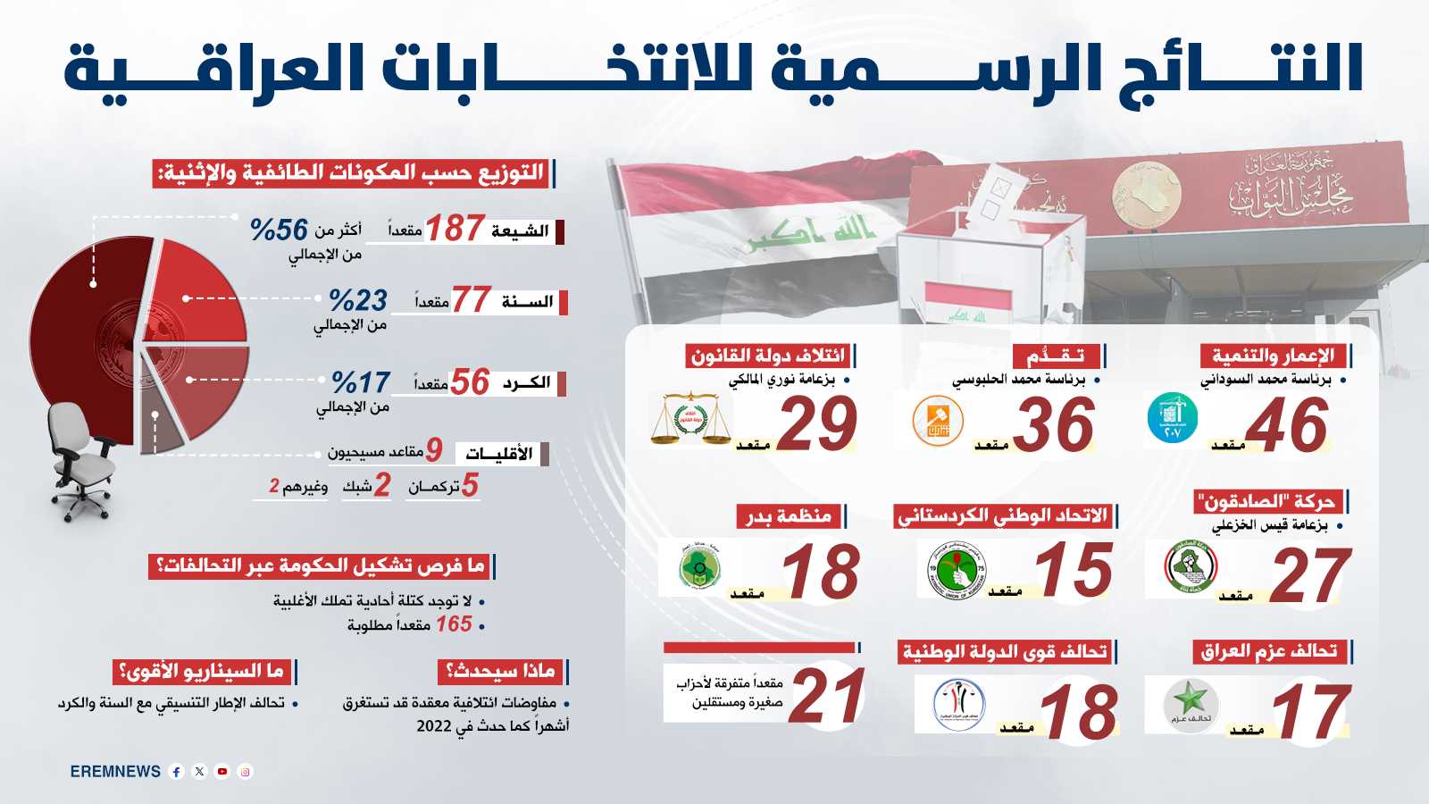 بعد صدور نتائج الانتخابات الرسمية.. من هم أبرز 3 مرشحين لرئاسة الحكومة العراقية؟