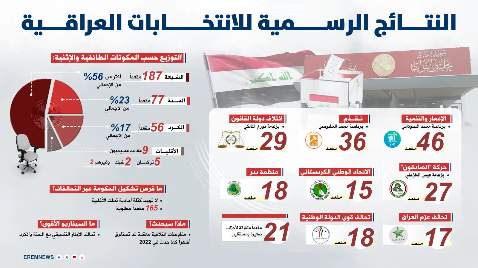 بعد صدور نتائج الانتخابات الرسمية.. من هم أبرز 3 مرشحين لرئاسة الحكومة العراقية؟