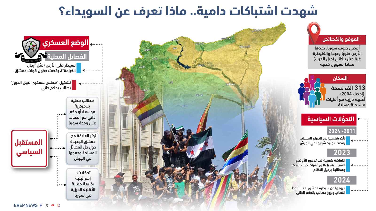 طائرات مسيرة وأسلحة ثقيلة.. اشتباكات وتحشيدات تنذر بتفجر الأوضاع في السويداء