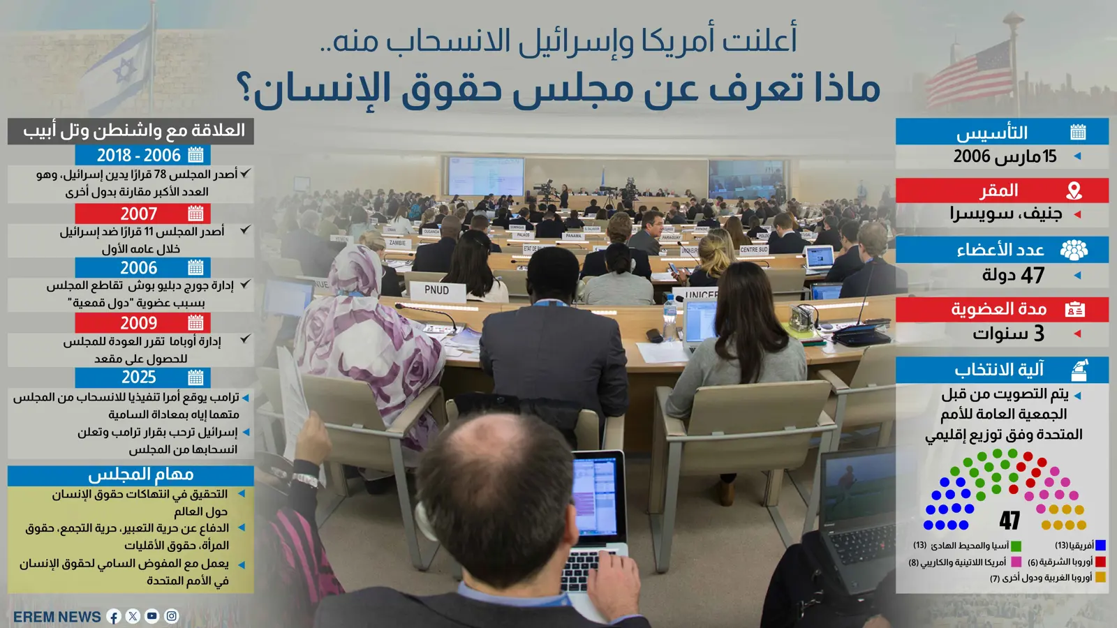 أعلنت أمريكا وإسرائيل الانسحاب منه.. ماذا تعرف عن مجلس حقوق الإنسان؟ (إنفوغراف)