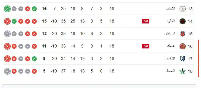 جدول ترتيب الدوري السعودي