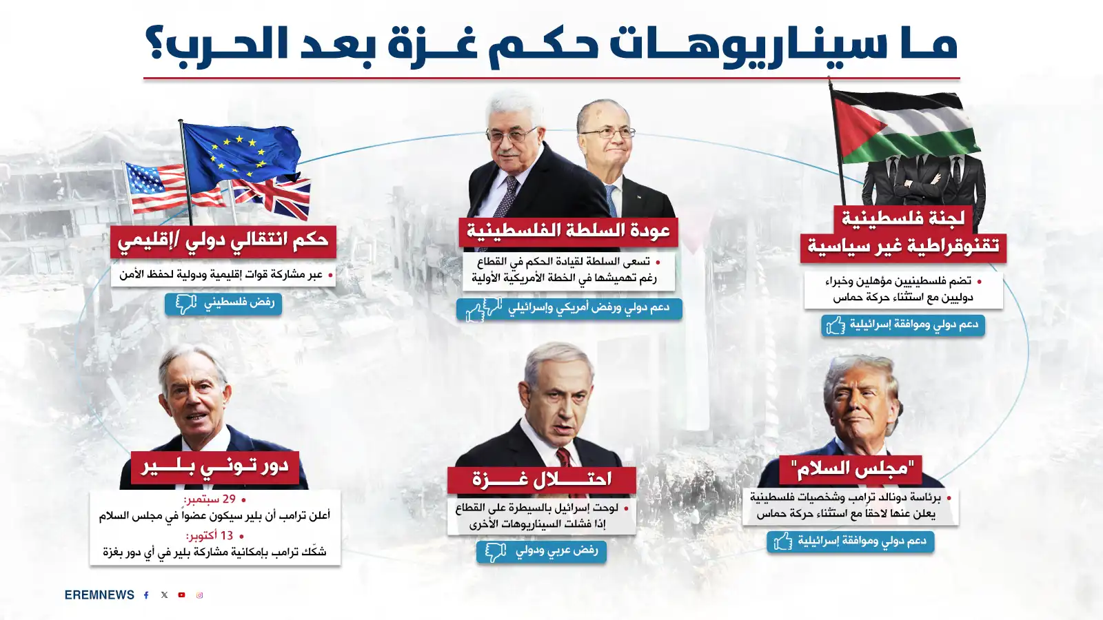 بين مجلس السلام وعودة السلطة.. من سيحكم غزة بعد الحرب؟