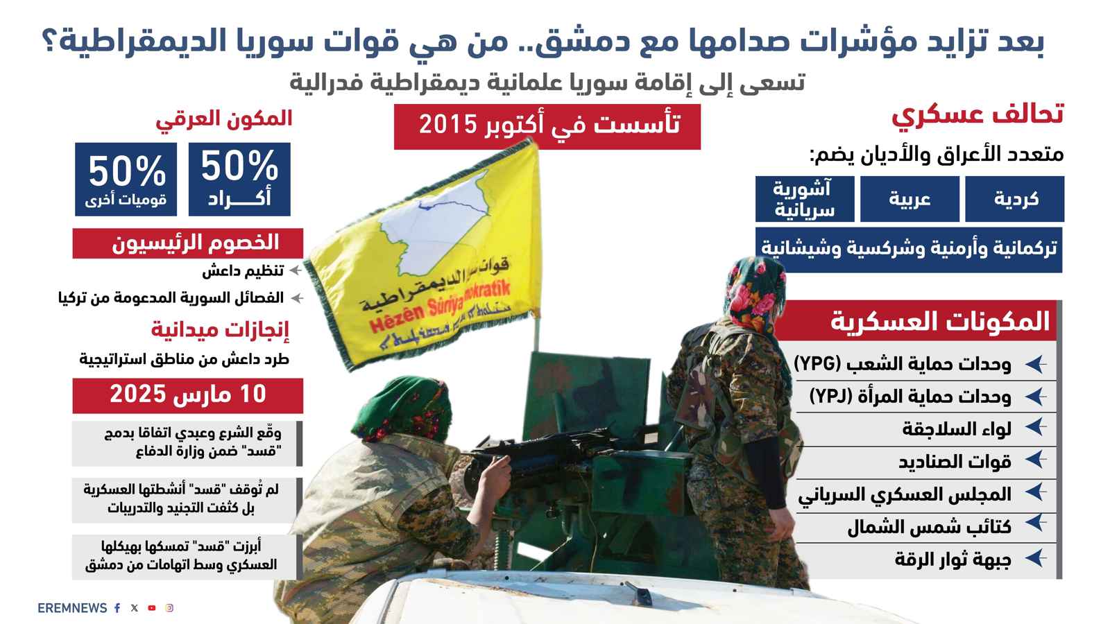 "قسد" تسلح أنصارها وتركيا تحشد.. نُذر "مواجهة كبرى" في الشمال السوري