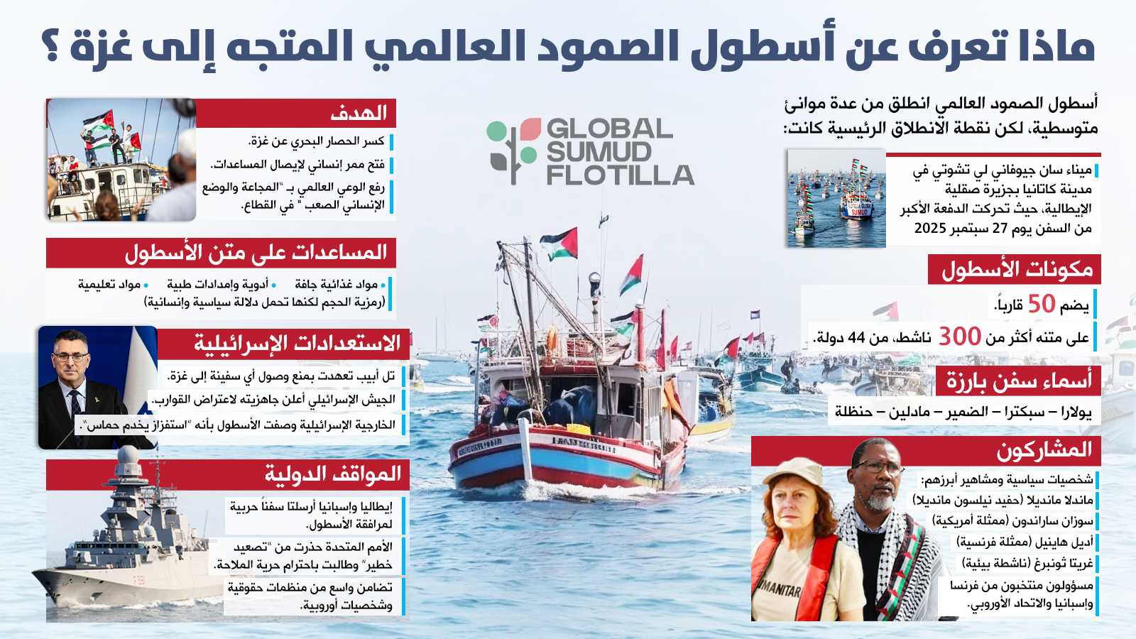 مع اقترابها من سواحل غزة.. إسرائيل تستعد لاعتراض سفن "أسطول الصمود"