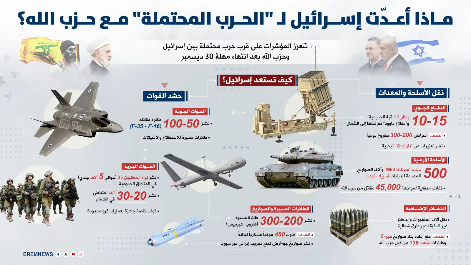 استعدادات إسرائيل لحرب محتملة ضد حزب الله