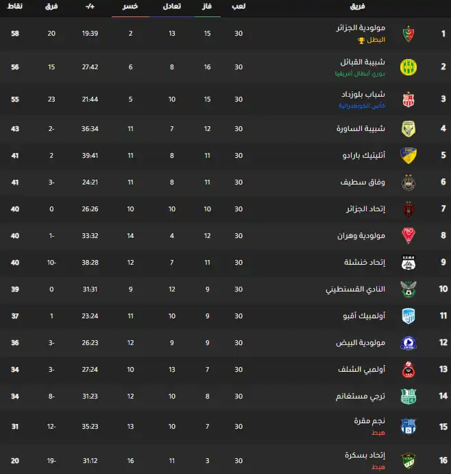 ترتيب الدوري