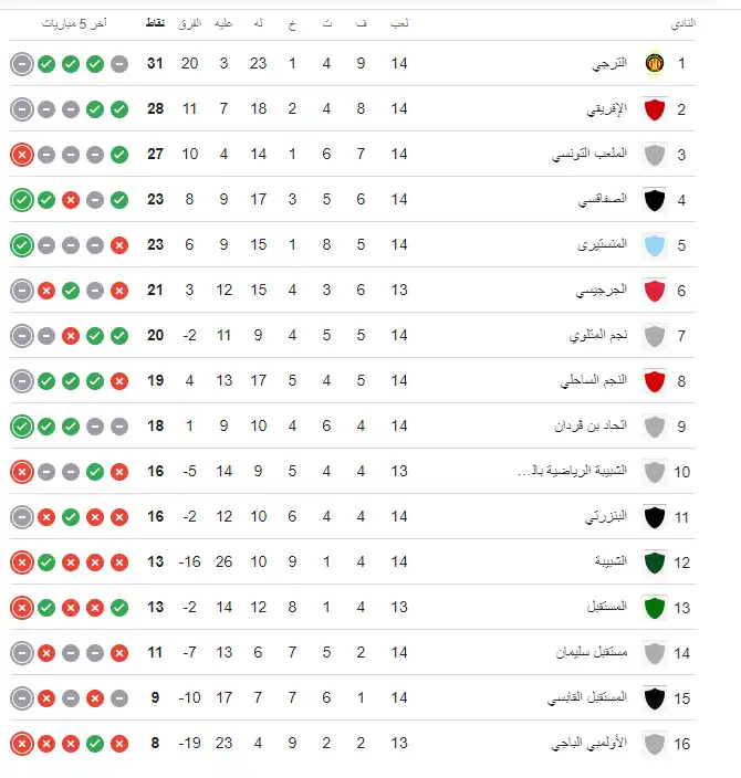 جدول ترتيب الدوري التونسي