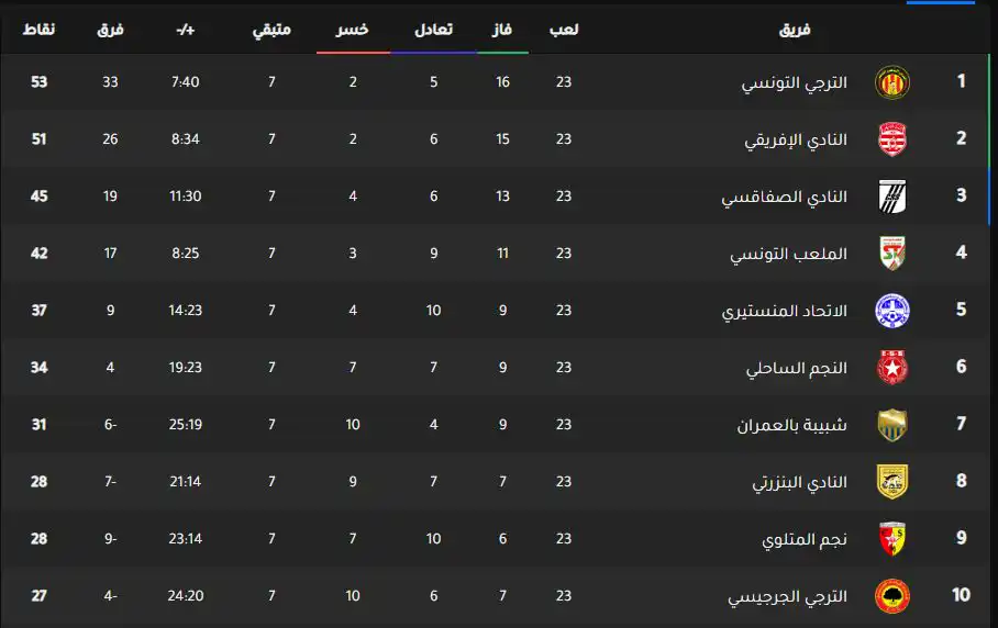 ترتيب الدوري التونسي