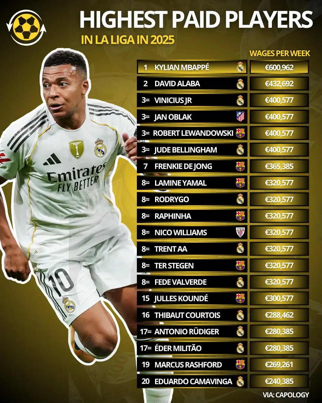 ترتيب أعلى لاعبي الدوري الإسباني أجرا